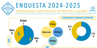 Bona valoració dels Pressupostos Participatius 2024-2025 a Prats de Lluçanès