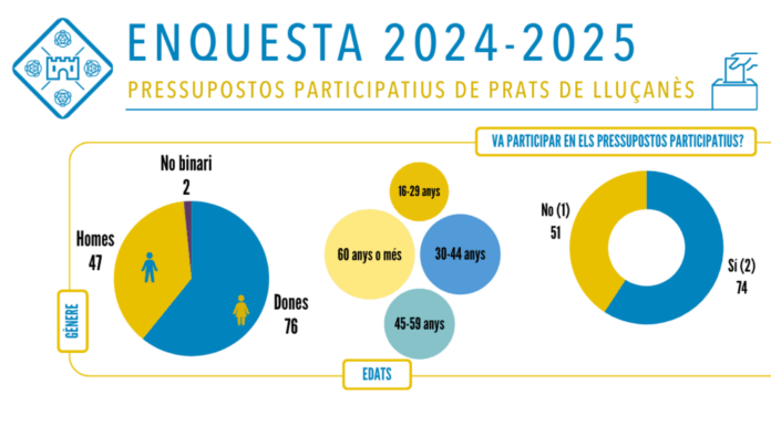 Bona valoració dels Pressupostos Participatius 2024-2025 a Prats de Lluçanès